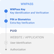 Secure Your Digital Life with WWPass Key App Secure Your Digital Life with WWPass Key App